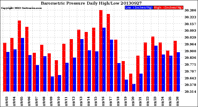 Milwaukee Weather Barometric Pressure<br>Daily High/Low