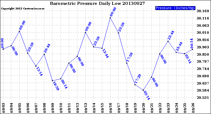 Milwaukee Weather Barometric Pressure<br>Daily Low