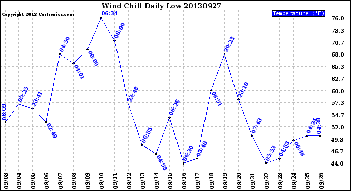 Milwaukee Weather Wind Chill<br>Daily Low