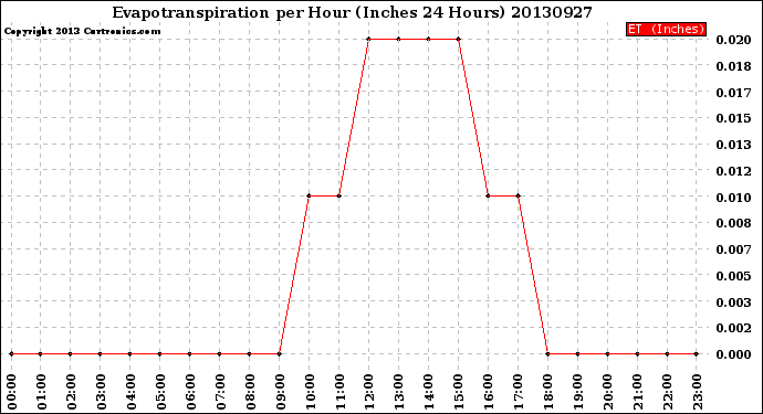 Milwaukee Weather Evapotranspiration<br>per Hour<br>(Inches 24 Hours)