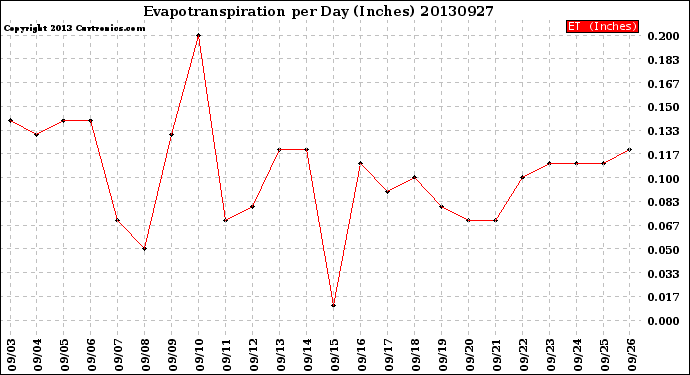 Milwaukee Weather Evapotranspiration<br>per Day (Inches)