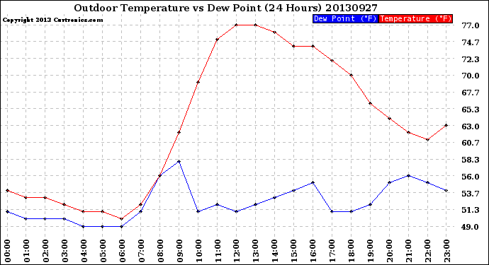 Milwaukee Weather Outdoor Temperature<br>vs Dew Point<br>(24 Hours)