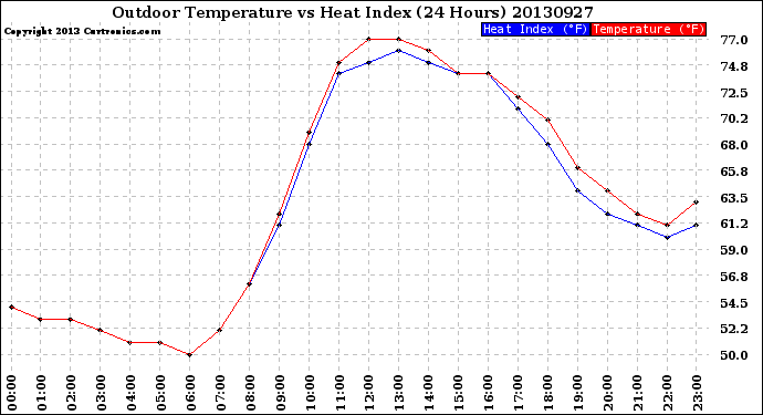 Milwaukee Weather Outdoor Temperature<br>vs Heat Index<br>(24 Hours)