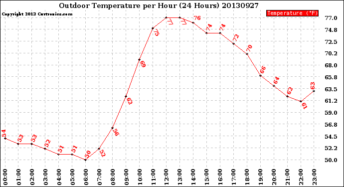 Milwaukee Weather Outdoor Temperature<br>per Hour<br>(24 Hours)