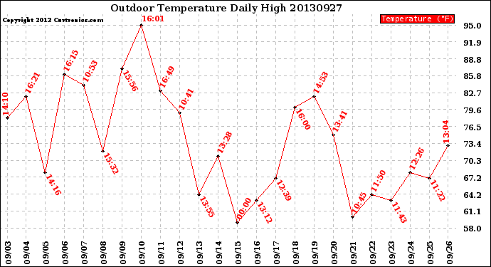 Milwaukee Weather Outdoor Temperature<br>Daily High