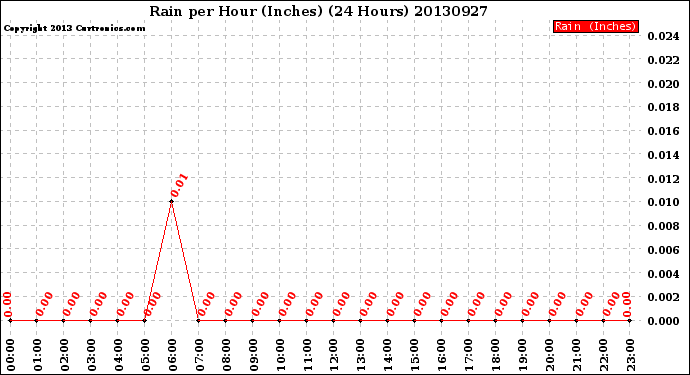 Milwaukee Weather Rain<br>per Hour<br>(Inches)<br>(24 Hours)