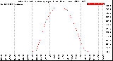 Milwaukee Weather Solar Radiation Average<br>per Hour<br>(24 Hours)