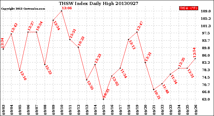 Milwaukee Weather THSW Index<br>Daily High