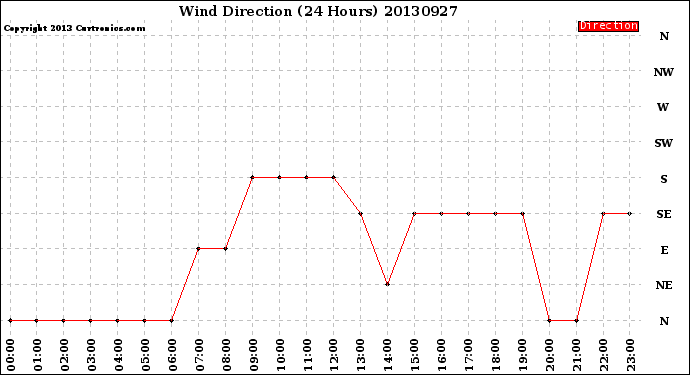 Milwaukee Weather Wind Direction<br>(24 Hours)