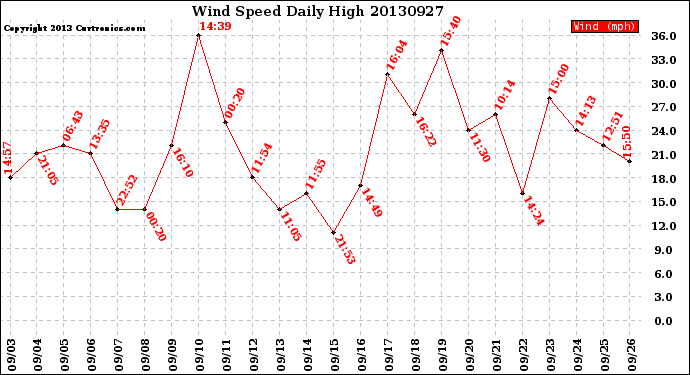 Milwaukee Weather Wind Speed<br>Daily High