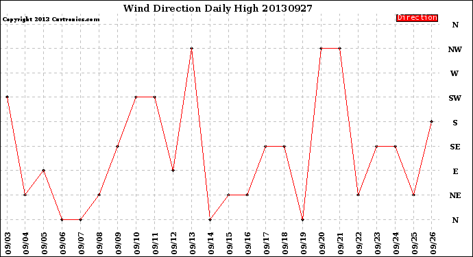 Milwaukee Weather Wind Direction<br>Daily High