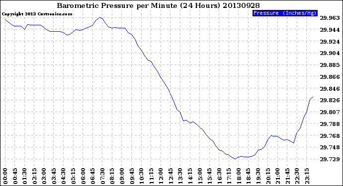 Milwaukee Weather Barometric Pressure<br>per Minute<br>(24 Hours)