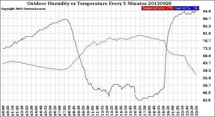 Milwaukee Weather Outdoor Humidity<br>vs Temperature<br>Every 5 Minutes