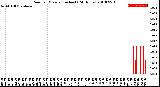 Milwaukee Weather Rain<br>per Minute<br>(Inches)<br>(24 Hours)