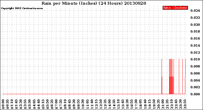 Milwaukee Weather Rain<br>per Minute<br>(Inches)<br>(24 Hours)