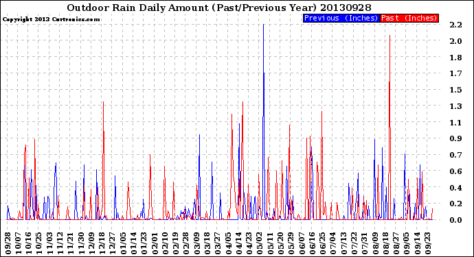 Milwaukee Weather Outdoor Rain<br>Daily Amount<br>(Past/Previous Year)