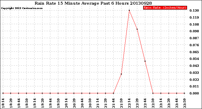 Milwaukee Weather Rain Rate<br>15 Minute Average<br>Past 6 Hours