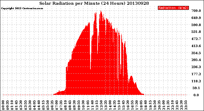 Milwaukee Weather Solar Radiation<br>per Minute<br>(24 Hours)