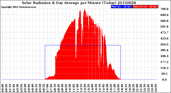 Milwaukee Weather Solar Radiation<br>& Day Average<br>per Minute<br>(Today)