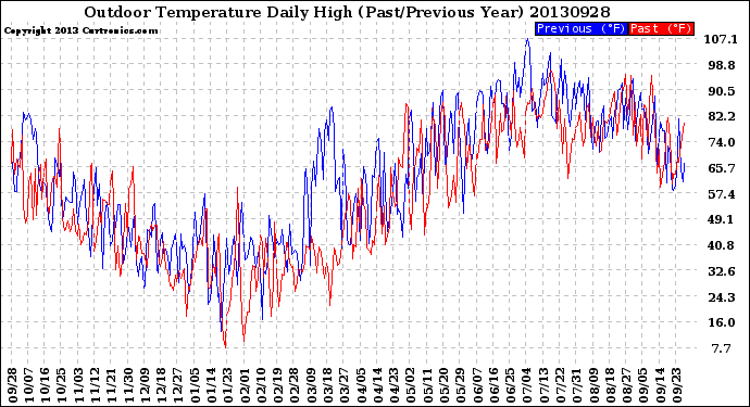 Milwaukee Weather Outdoor Temperature<br>Daily High<br>(Past/Previous Year)