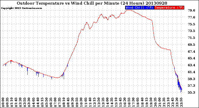 Milwaukee Weather Outdoor Temperature<br>vs Wind Chill<br>per Minute<br>(24 Hours)