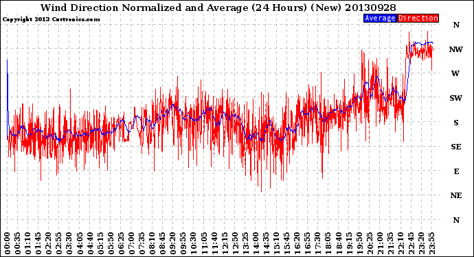 Milwaukee Weather Wind Direction<br>Normalized and Average<br>(24 Hours) (New)