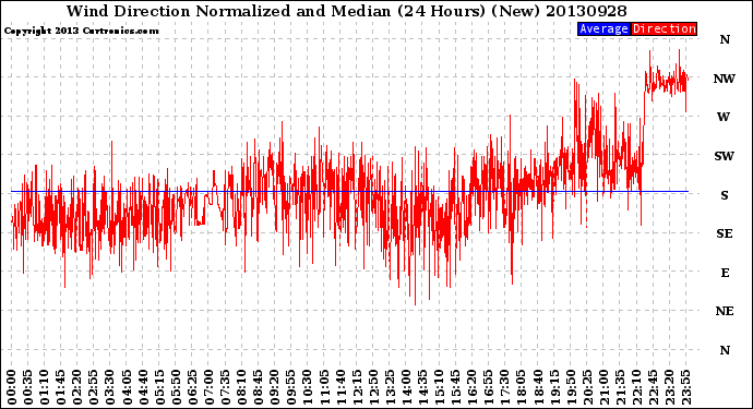 Milwaukee Weather Wind Direction<br>Normalized and Median<br>(24 Hours) (New)