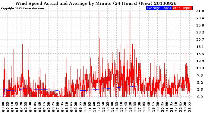 Milwaukee Weather Wind Speed<br>Actual and Average<br>by Minute<br>(24 Hours) (New)