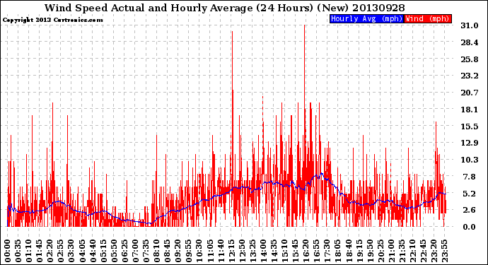 Milwaukee Weather Wind Speed<br>Actual and Hourly<br>Average<br>(24 Hours) (New)