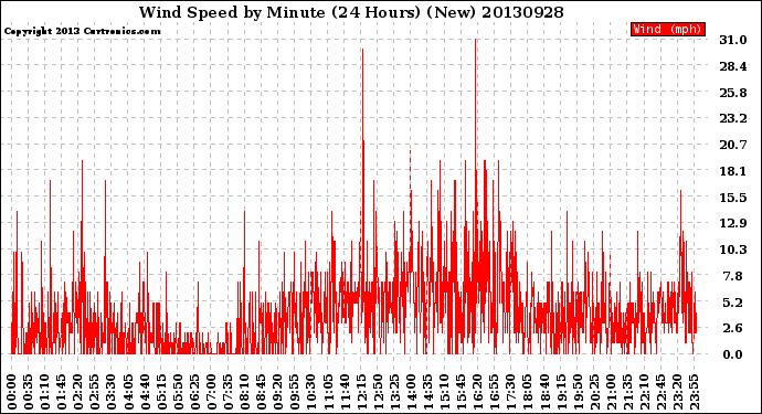 Milwaukee Weather Wind Speed<br>by Minute<br>(24 Hours) (New)