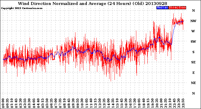 Milwaukee Weather Wind Direction<br>Normalized and Average<br>(24 Hours) (Old)