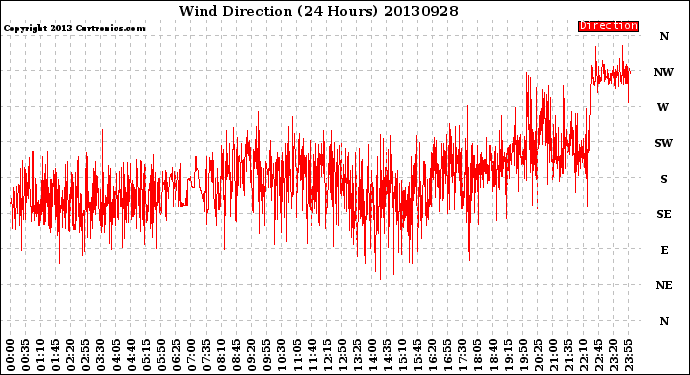 Milwaukee Weather Wind Direction<br>(24 Hours)