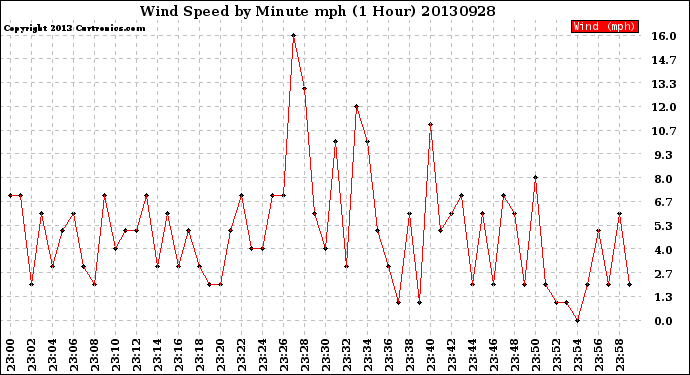 Milwaukee Weather Wind Speed<br>by Minute mph<br>(1 Hour)