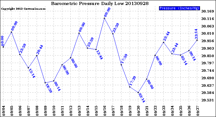 Milwaukee Weather Barometric Pressure<br>Daily Low