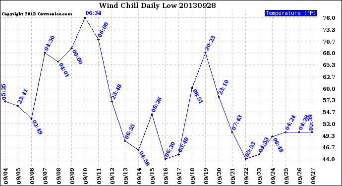 Milwaukee Weather Wind Chill<br>Daily Low