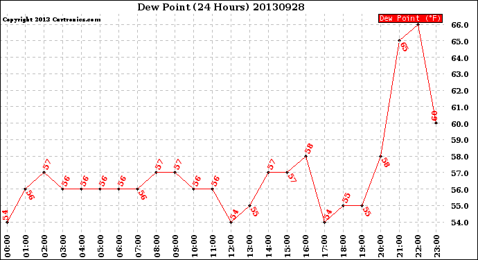 Milwaukee Weather Dew Point<br>(24 Hours)