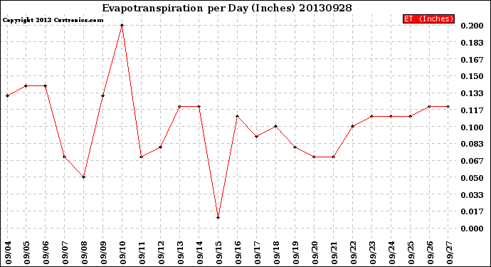 Milwaukee Weather Evapotranspiration<br>per Day (Inches)