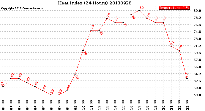 Milwaukee Weather Heat Index<br>(24 Hours)