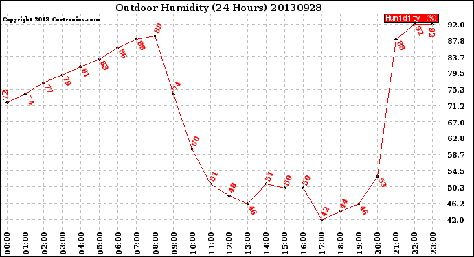 Milwaukee Weather Outdoor Humidity<br>(24 Hours)