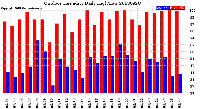 Milwaukee Weather Outdoor Humidity<br>Daily High/Low