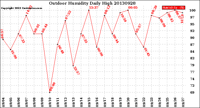 Milwaukee Weather Outdoor Humidity<br>Daily High