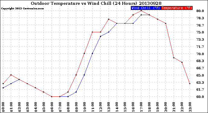 Milwaukee Weather Outdoor Temperature<br>vs Wind Chill<br>(24 Hours)