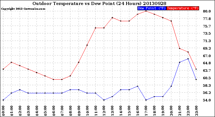 Milwaukee Weather Outdoor Temperature<br>vs Dew Point<br>(24 Hours)