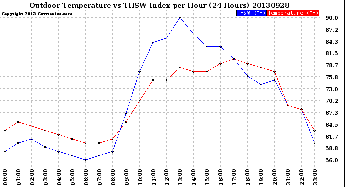 Milwaukee Weather Outdoor Temperature<br>vs THSW Index<br>per Hour<br>(24 Hours)