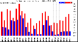 Milwaukee Weather Outdoor Temperature<br>Daily High/Low