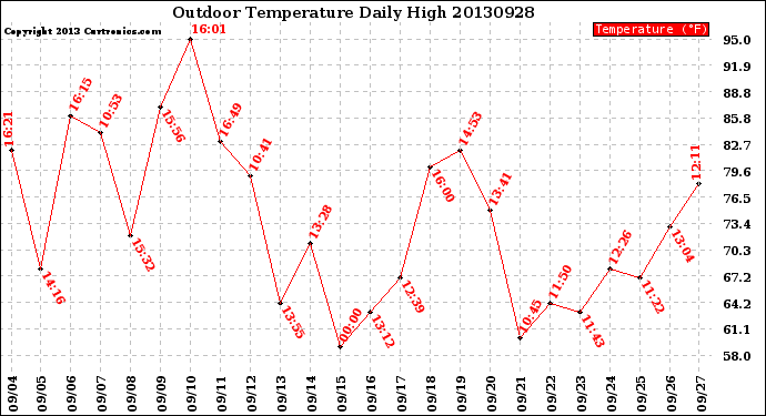 Milwaukee Weather Outdoor Temperature<br>Daily High