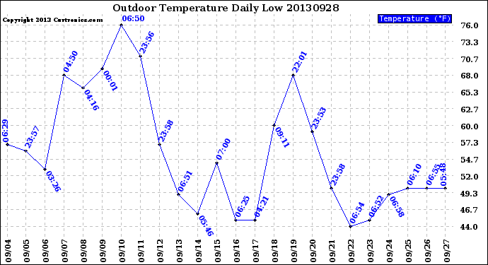 Milwaukee Weather Outdoor Temperature<br>Daily Low