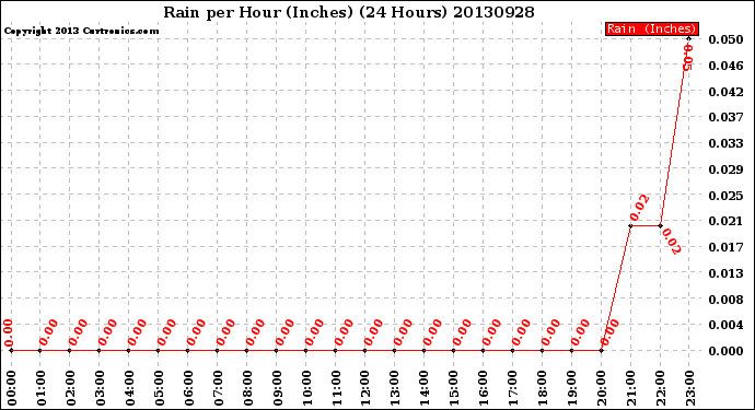 Milwaukee Weather Rain<br>per Hour<br>(Inches)<br>(24 Hours)