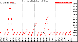 Milwaukee Weather Rain Rate<br>Daily High