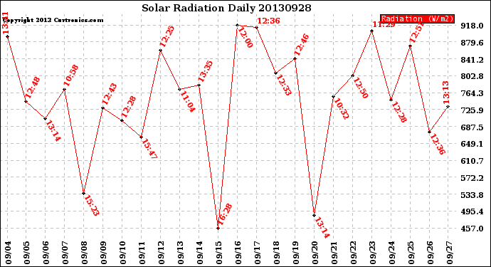 Milwaukee Weather Solar Radiation<br>Daily